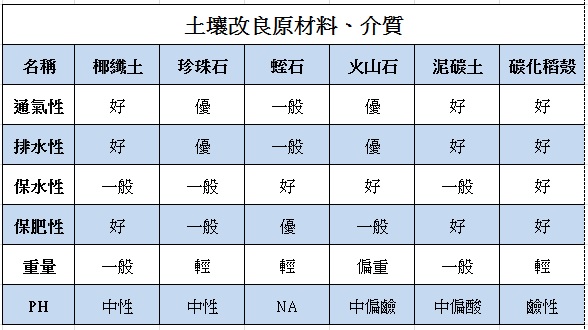 土壤介質 改良土壤物理性質的排水 保肥 通氣性 農夫樂購物平台